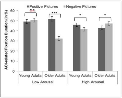 Linking the Positivity Effect in Attention with Affective Outcomes: Age Group Differences and the Role of Arousal